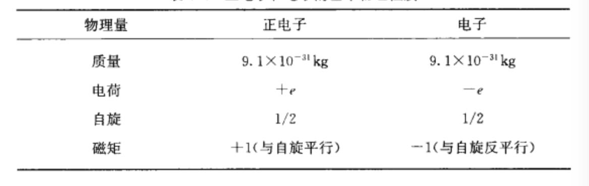 電子與反電子基本物理性質