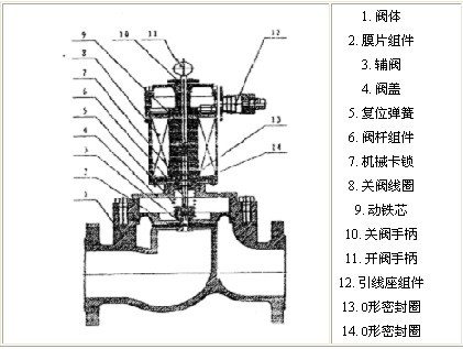 ZCRP燃氣安全電磁閥