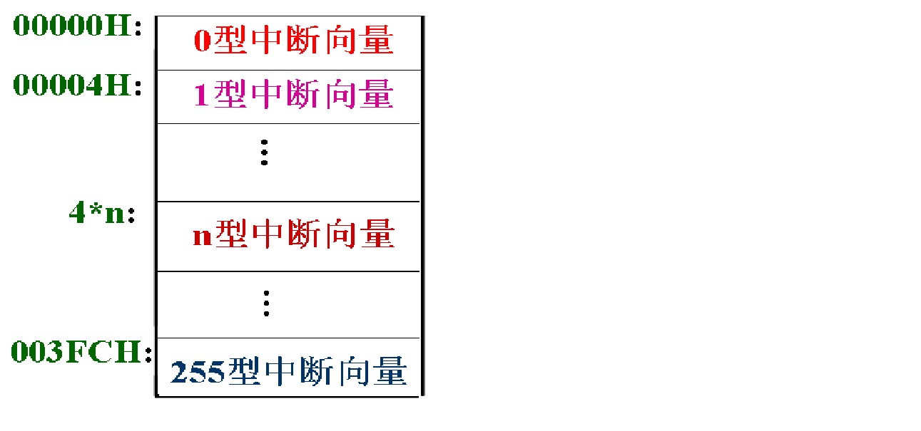 中斷類型與中斷向量