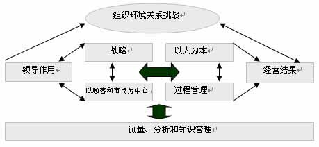 卓越績效模式