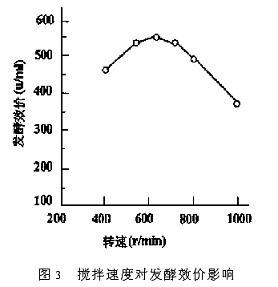 攪拌速度對發酵效價影響