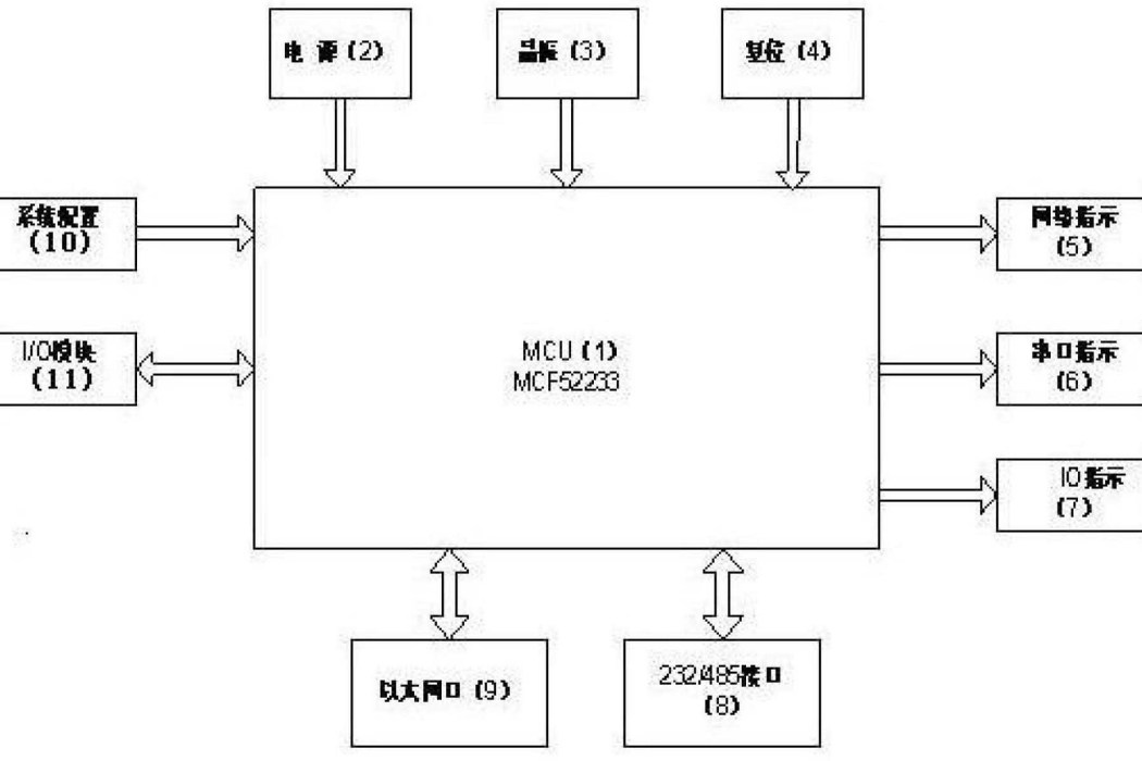 一種基於MCF52233晶片的工業乙太網多功能雙串口伺服器