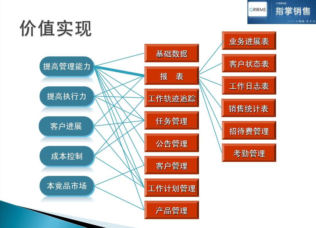 指掌銷售模組，和價值