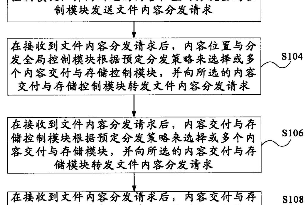 檔案內容分發方法和裝置