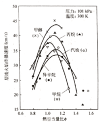 圖2-2層流火焰傳播速度與當量比的關係