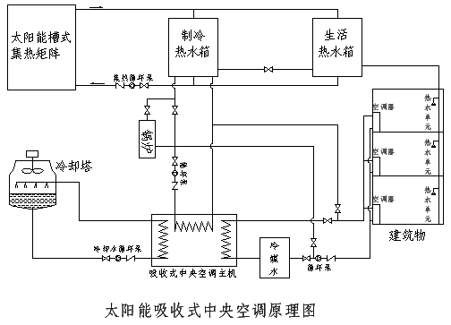 太陽能製冷工業原理圖