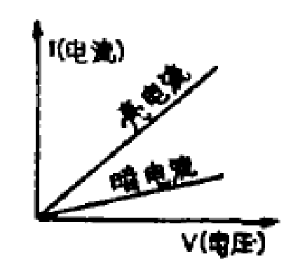 圖2 硫化鎘光電阻在暗中和在光照下的伏安特性曲線