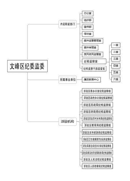 安陽市文峰區監察委員會