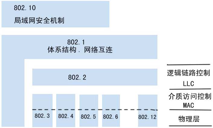 IEEE802.2標準