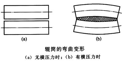 輥筒彎曲變形