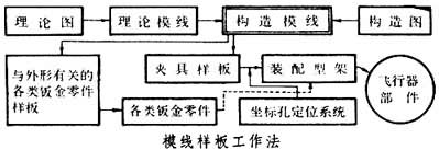 協調技術