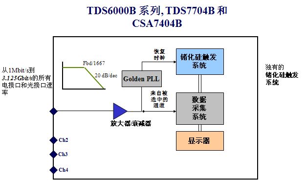 泰克硬體時鐘恢複方案框圖