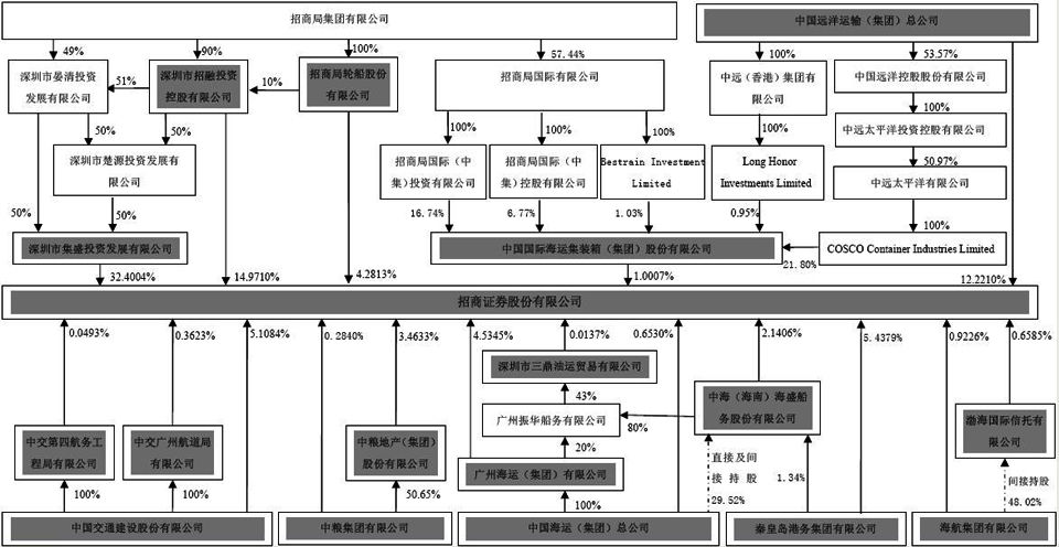 招商證券股東示意圖