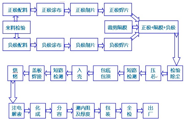 聚合物鋰離子電池的生產工藝流程