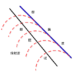 圖3 斷層面的確定