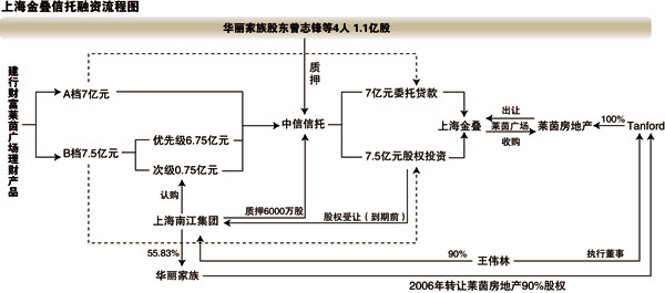 土地流轉信託