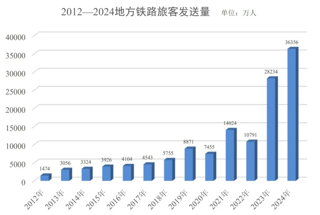 鐵路(供火車等交通工具行駛的軌道線路)