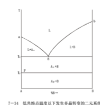 二元相圖