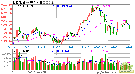 上證50示意圖