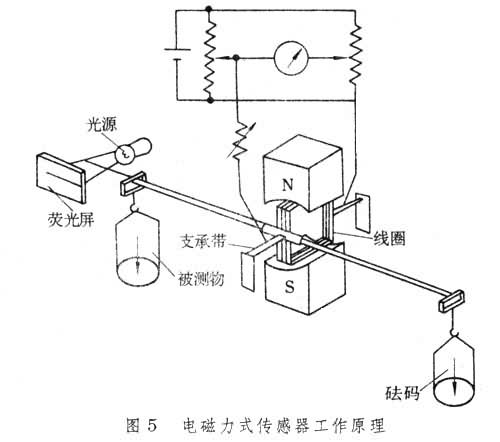 應變式稱重感測器