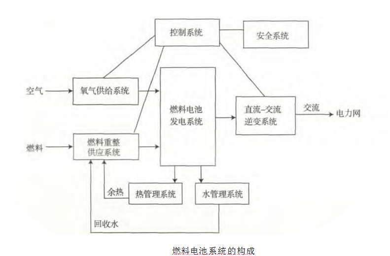 分散式供電技術