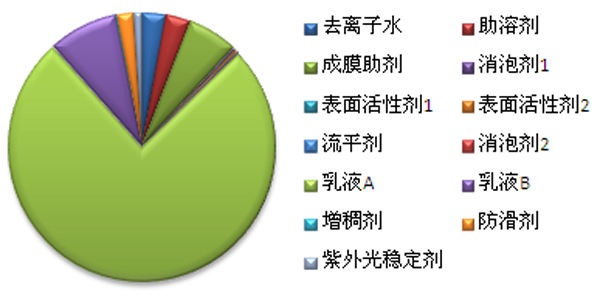 高性能單組分水性地板塗料