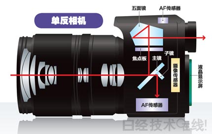 無反相機