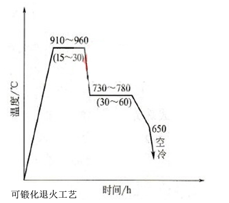 可鍛化退火