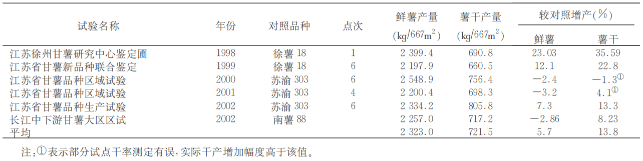 徐薯22