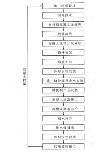 導流洞混凝土堵頭施工工法