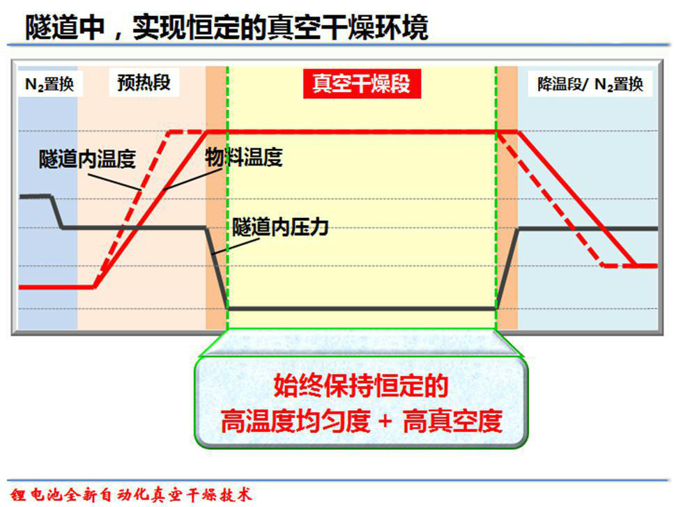 鋰電隧道式真空烤箱