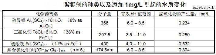 常用絮凝劑與加藥量對水質的影響