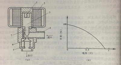 圖1  電磁式電子膨脹閥