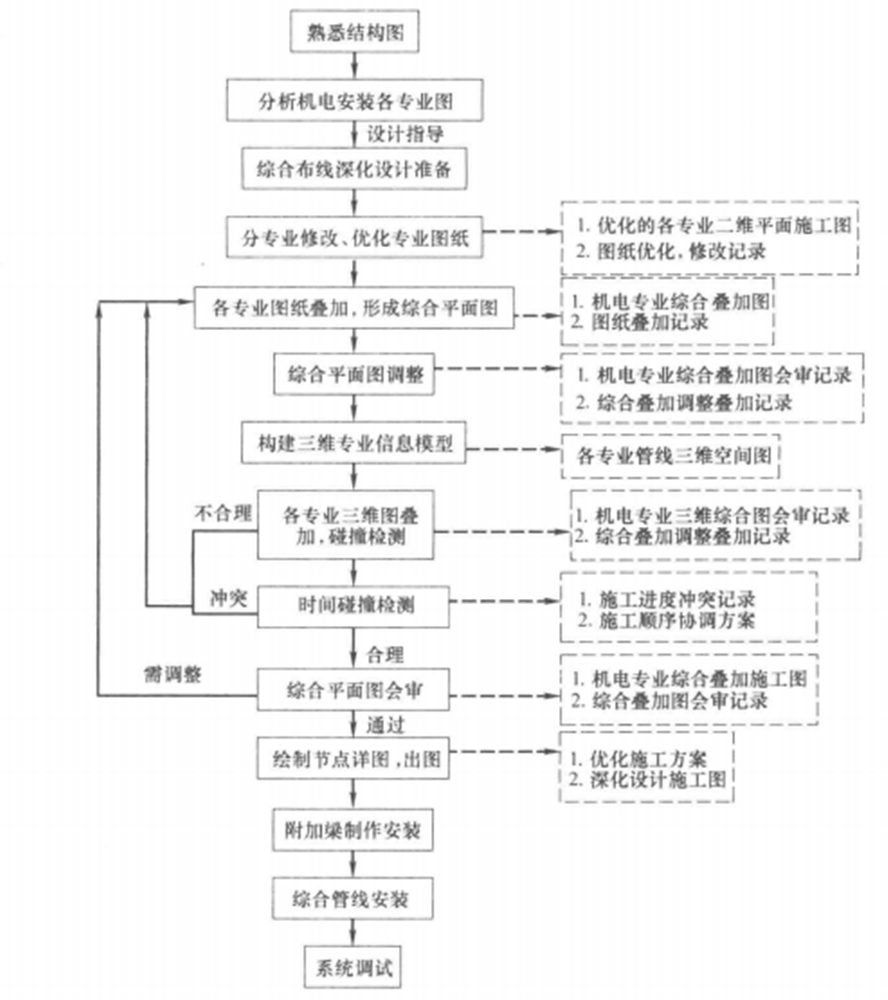 大型鋼結構空間機電安裝三維綜合布線施工工法