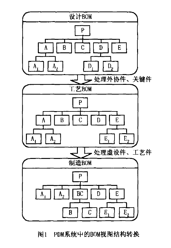 物料清單(產品結構檔案)