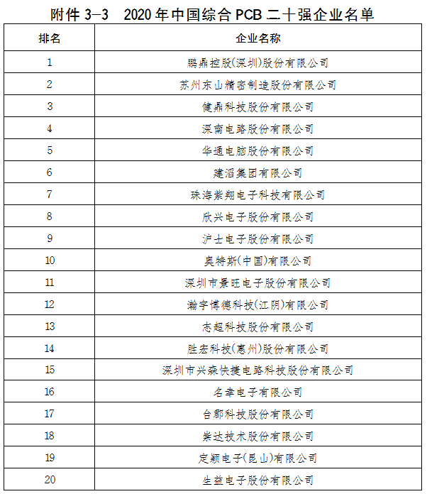 梅州市銅箔—高端印製電路板產業集群發展規劃（2021—2025年）