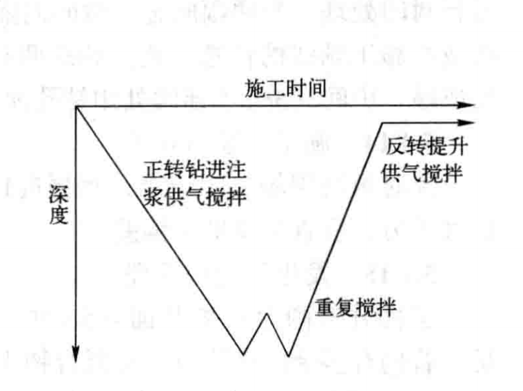 液壓雙輪銑削深攪拌施工工法