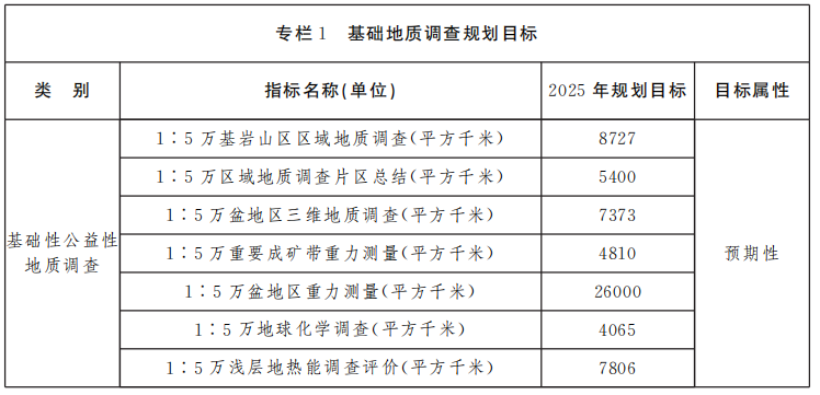 山西省礦產資源總體規劃（2021—2025年）