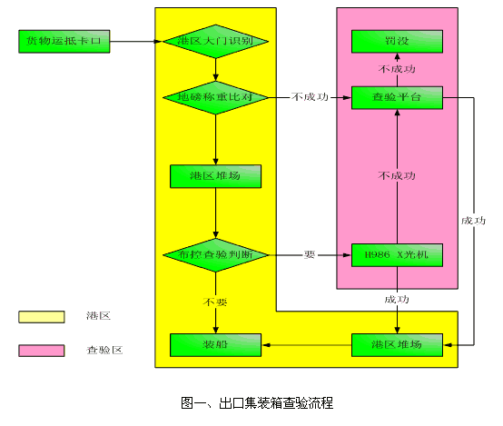 海關放行