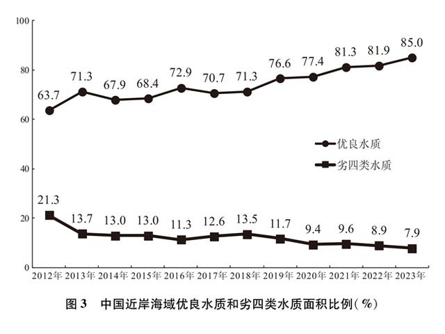 中國的海洋生態環境保護