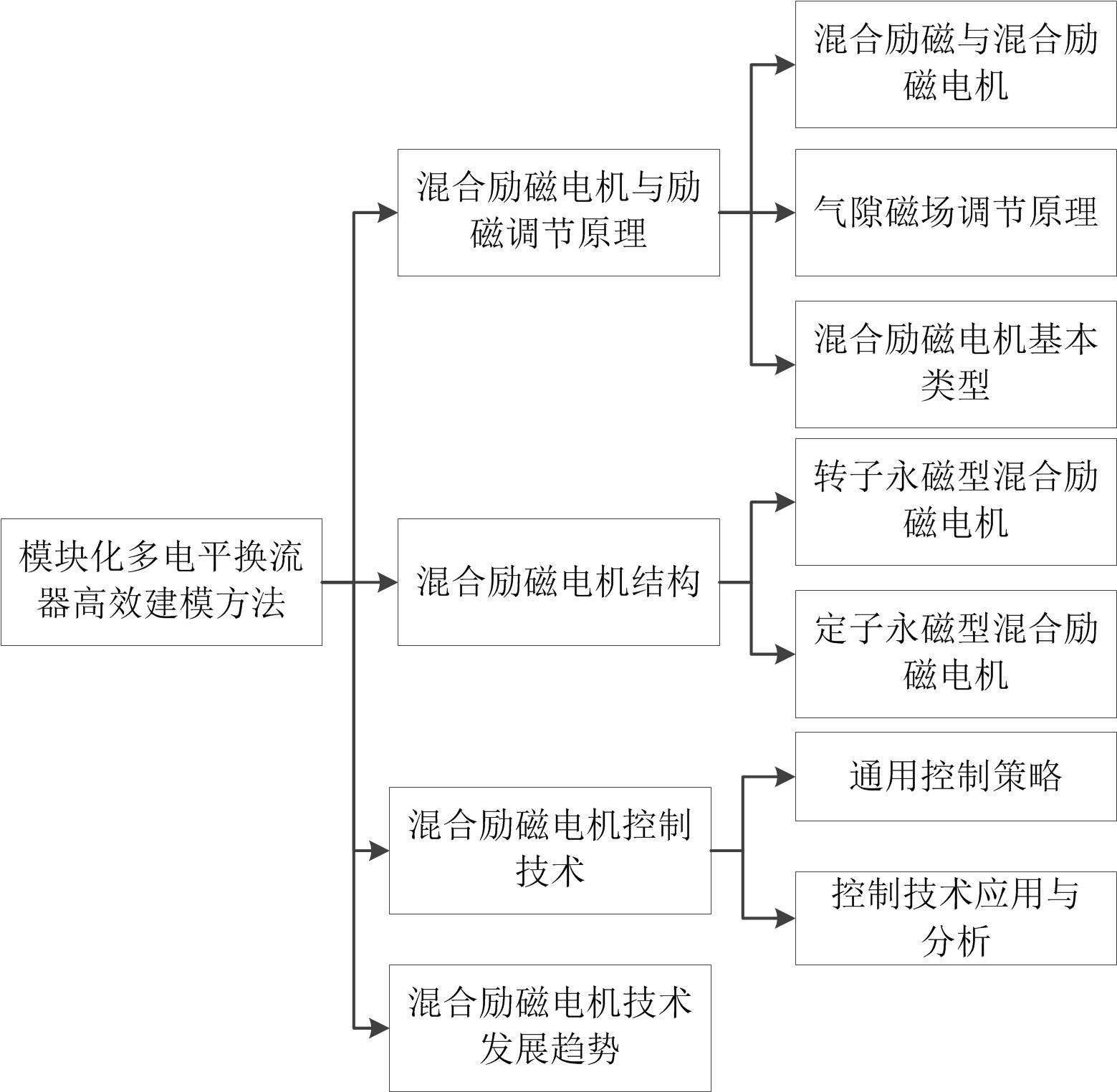 混合勵磁電機技術