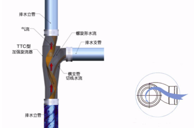 單立管排水系統