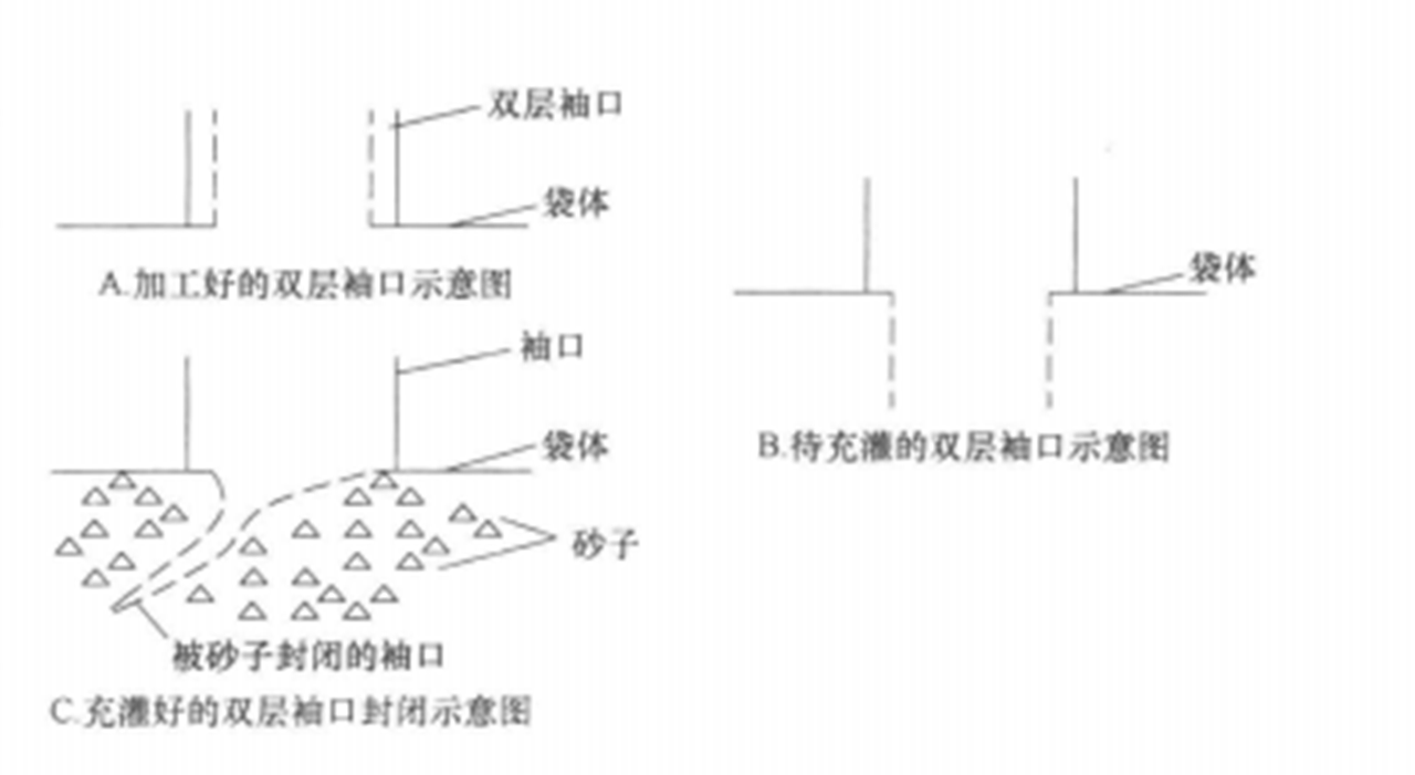 灘塗海堤砂袋充灌、鋪設及龍口合攏施工工法