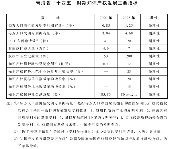 青海省“十四五”智慧財產權保護和運用規劃