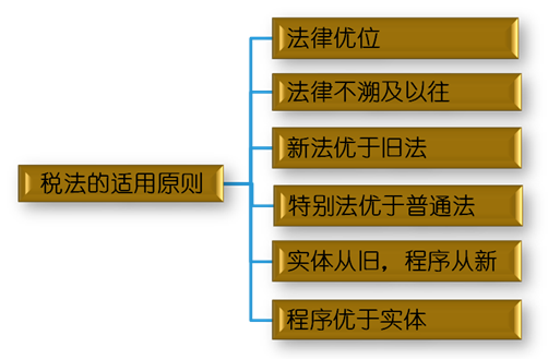 稅法適用