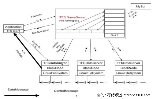 TFS集群檔案系統