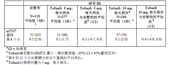 枸櫞酸托法替布片(尚傑（藥品）)