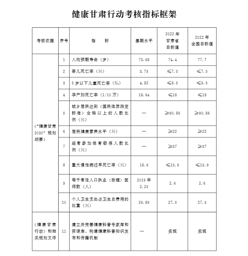 甘肅省人民政府關於推進健康甘肅行動的實施意見