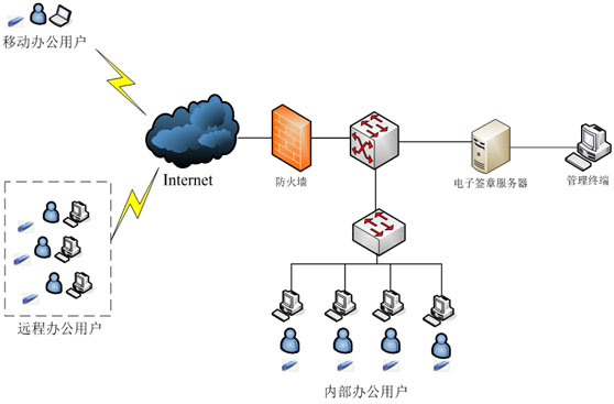 電子簽章系統結構圖