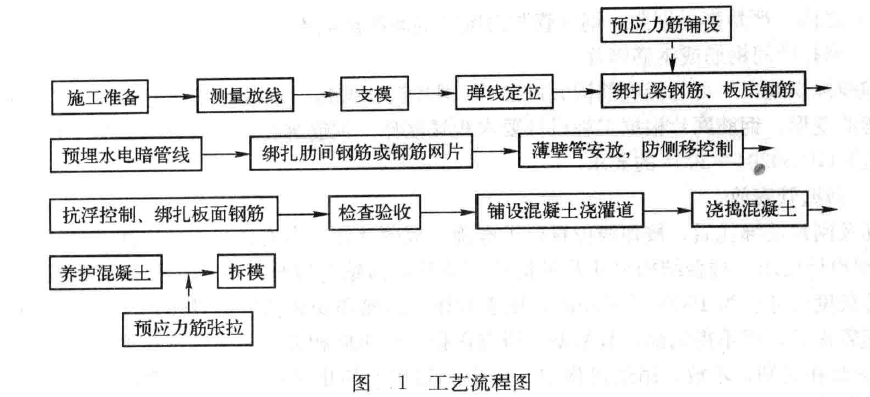 薄壁芯管現澆混凝土空心樓蓋施工工法